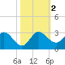 Ocean Ridge tide chart for Thursday, November 2, 2023