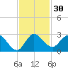 Ocean Ridge tide chart for Thursday, November 30, 2023