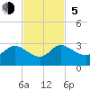 Ocean Ridge tide chart for Sunday, November 5, 2023