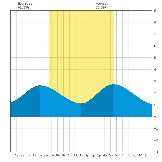 Ocean Ridge tide chart for Tuesday, November 7, 2023