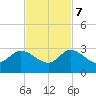 Ocean Ridge tide chart for Tuesday, November 7, 2023