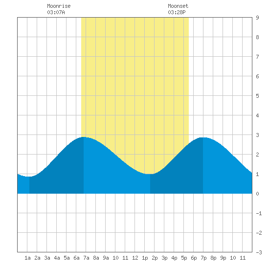 Ocean Ridge tide chart for Thursday, November 9, 2023