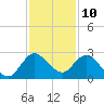 Ocean Ridge tide chart for Sunday, December 10, 2023