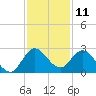 Ocean Ridge tide chart for Monday, December 11, 2023