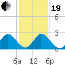 Ocean Ridge tide chart for Tuesday, December 19, 2023