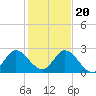 Ocean Ridge tide chart for Wednesday, December 20, 2023
