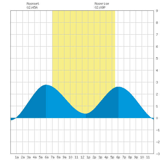 Ocean Ridge tide chart for Friday, December 22, 2023