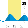Ocean Ridge tide chart for Monday, December 25, 2023