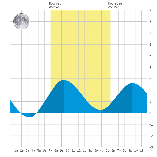 Ocean Ridge tide chart for Tuesday, December 26, 2023