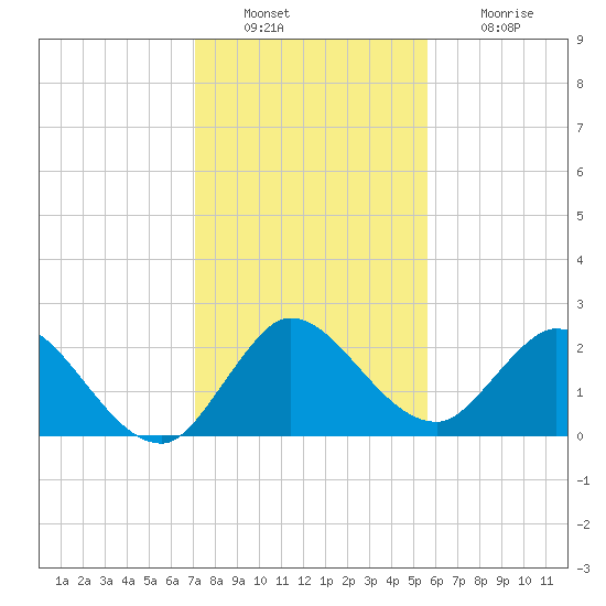 Ocean Ridge tide chart for Friday, December 29, 2023