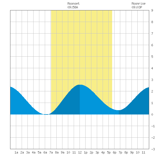 Ocean Ridge tide chart for Saturday, December 30, 2023