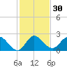 Ocean Ridge tide chart for Saturday, December 30, 2023