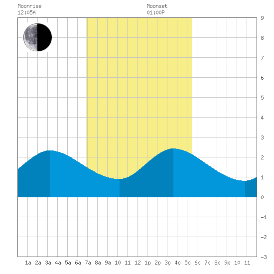 Ocean Ridge tide chart for Tuesday, December 5, 2023
