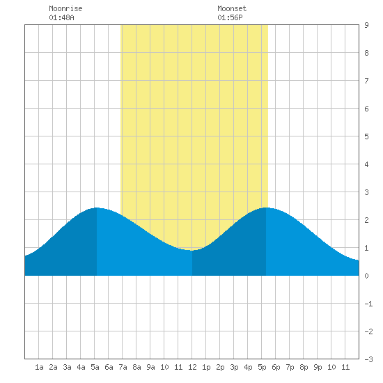 Ocean Ridge tide chart for Thursday, December 7, 2023