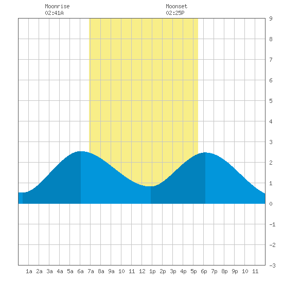 Ocean Ridge tide chart for Friday, December 8, 2023