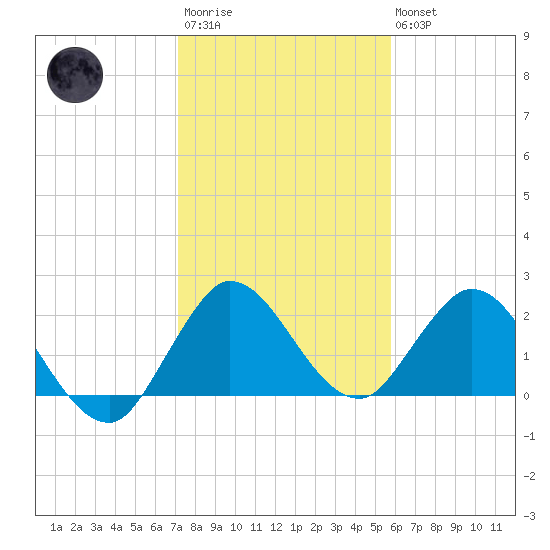Ocean Ridge tide chart for Thursday, January 11, 2024