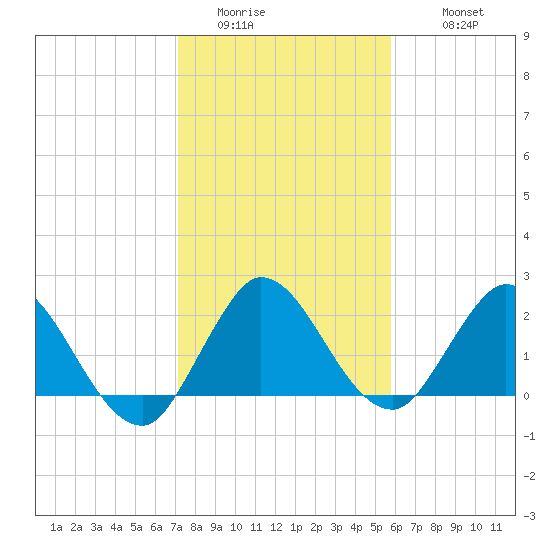 Ocean Ridge tide chart for Saturday, January 13, 2024