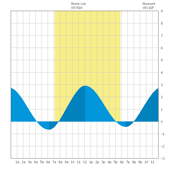 Ocean Ridge tide chart for Sunday, January 14, 2024