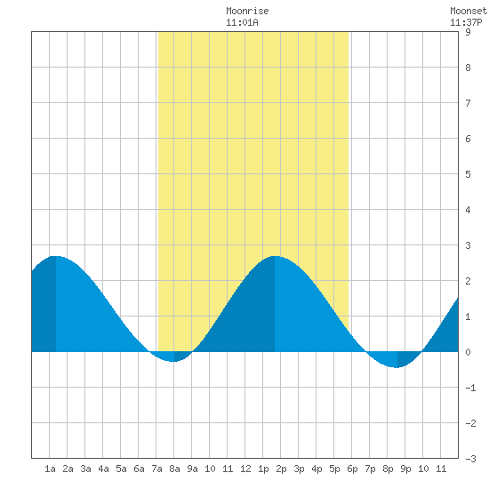 Ocean Ridge tide chart for Tuesday, January 16, 2024