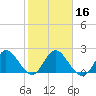 Ocean Ridge tide chart for Tuesday, January 16, 2024
