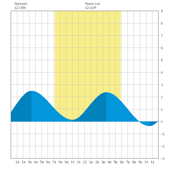 Ocean Ridge tide chart for Thursday, January 18, 2024