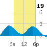 Ocean Ridge tide chart for Friday, January 19, 2024