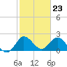 Ocean Ridge tide chart for Tuesday, January 23, 2024