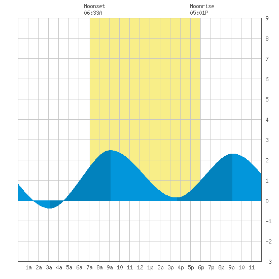 Ocean Ridge tide chart for Wednesday, January 24, 2024