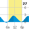 Ocean Ridge tide chart for Saturday, January 27, 2024