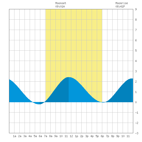 Ocean Ridge tide chart for Sunday, January 28, 2024
