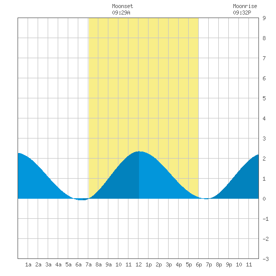 Ocean Ridge tide chart for Monday, January 29, 2024