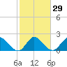 Ocean Ridge tide chart for Monday, January 29, 2024