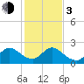 Ocean Ridge tide chart for Wednesday, January 3, 2024