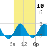 Ocean Ridge tide chart for Saturday, February 10, 2024