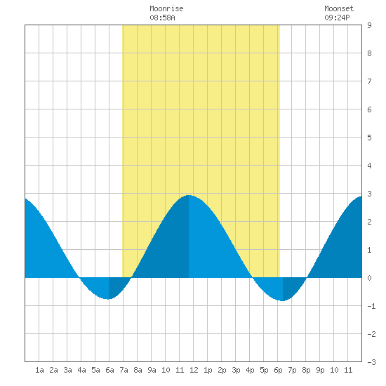 Ocean Ridge tide chart for Monday, February 12, 2024