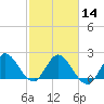 Ocean Ridge tide chart for Wednesday, February 14, 2024