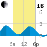 Ocean Ridge tide chart for Friday, February 16, 2024