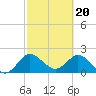Ocean Ridge tide chart for Tuesday, February 20, 2024