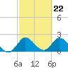 Ocean Ridge tide chart for Thursday, February 22, 2024