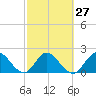 Ocean Ridge tide chart for Tuesday, February 27, 2024