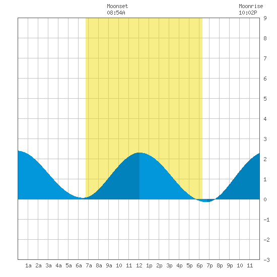 Ocean Ridge tide chart for Wednesday, February 28, 2024