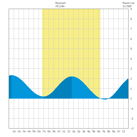 Ocean Ridge tide chart for Thursday, February 29, 2024