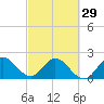 Ocean Ridge tide chart for Thursday, February 29, 2024