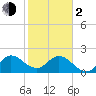 Ocean Ridge tide chart for Friday, February 2, 2024