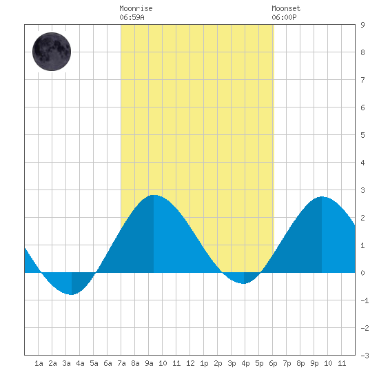 Ocean Ridge tide chart for Friday, February 9, 2024