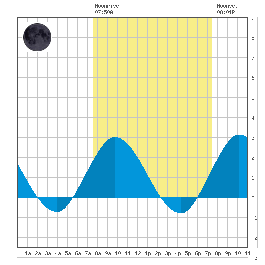 Ocean Ridge tide chart for Sunday, March 10, 2024