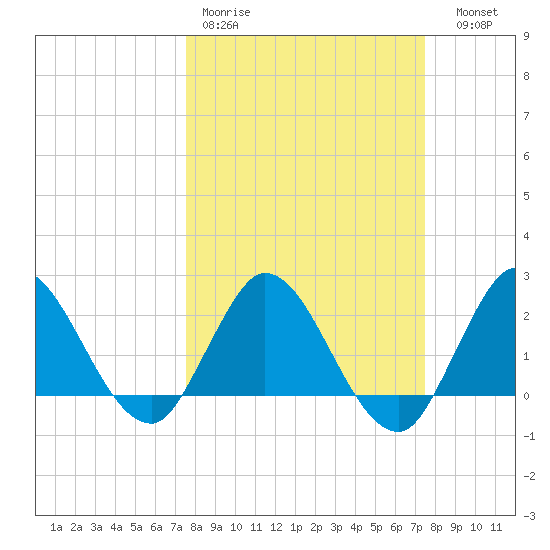 Ocean Ridge tide chart for Monday, March 11, 2024