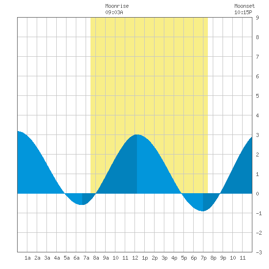Ocean Ridge tide chart for Tuesday, March 12, 2024