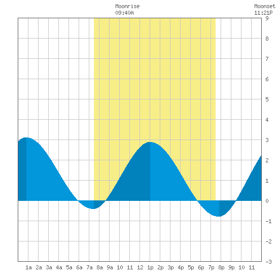 Ocean Ridge tide chart for Wednesday, March 13, 2024