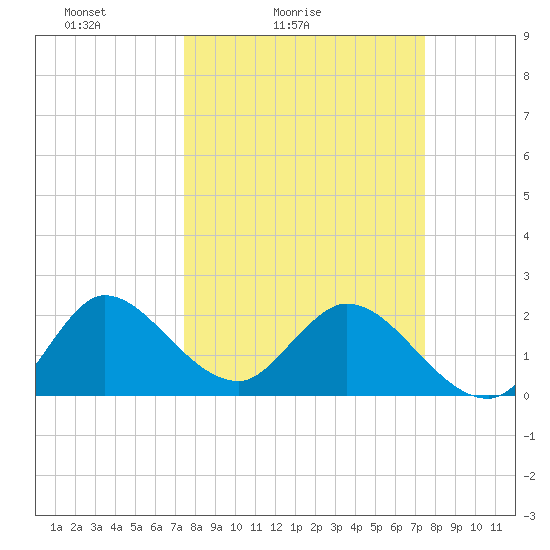 Ocean Ridge tide chart for Saturday, March 16, 2024